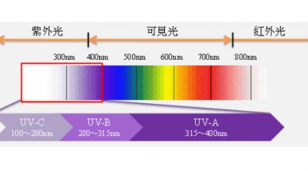 紫外线吸收剂的作用机理，你知道吗？